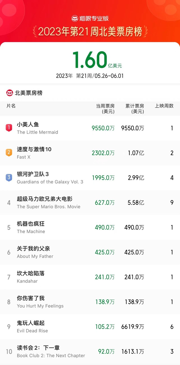 美人魚票房數(shù)據(jù)深度解析報告