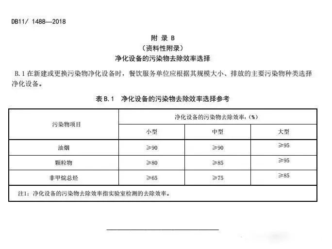 飲食業(yè)油煙排放標準最新探討與監(jiān)管實踐