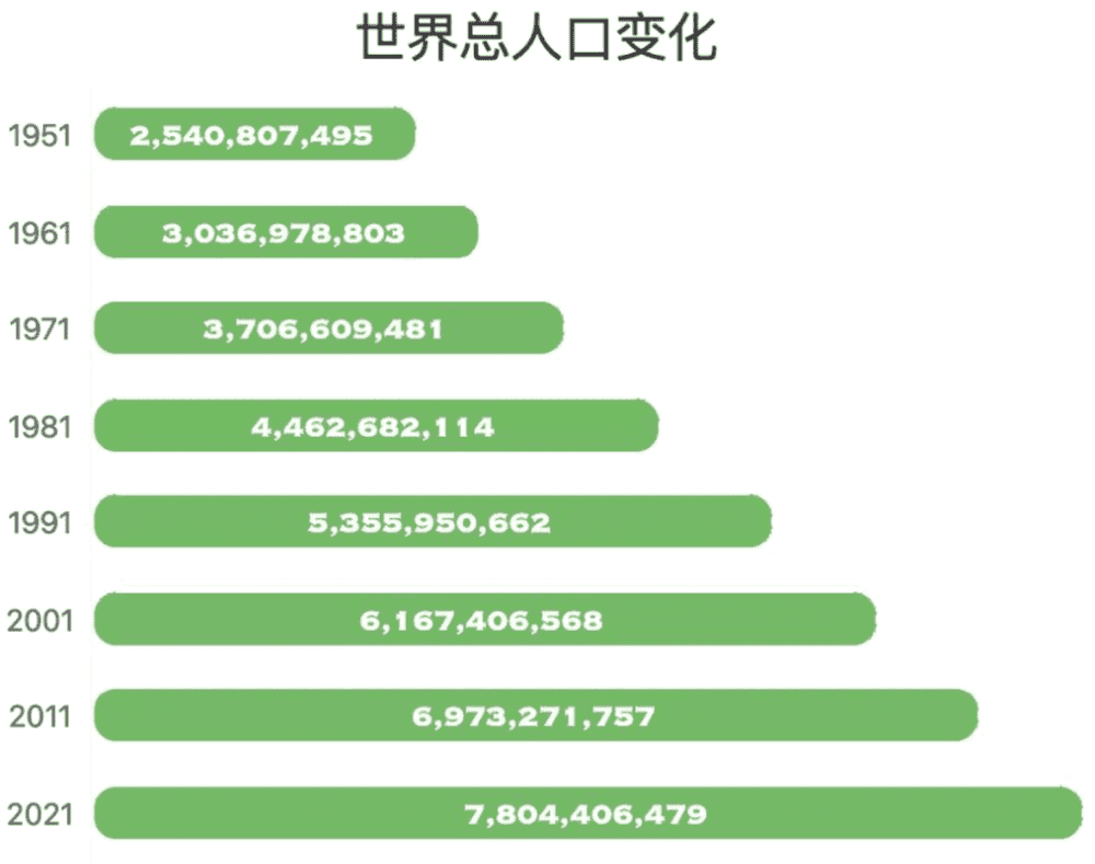 最新世界人口總數(shù)及其影響分析概述