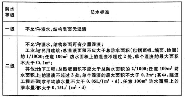 地下工程防水技術(shù)規(guī)范的最新進(jìn)展概覽