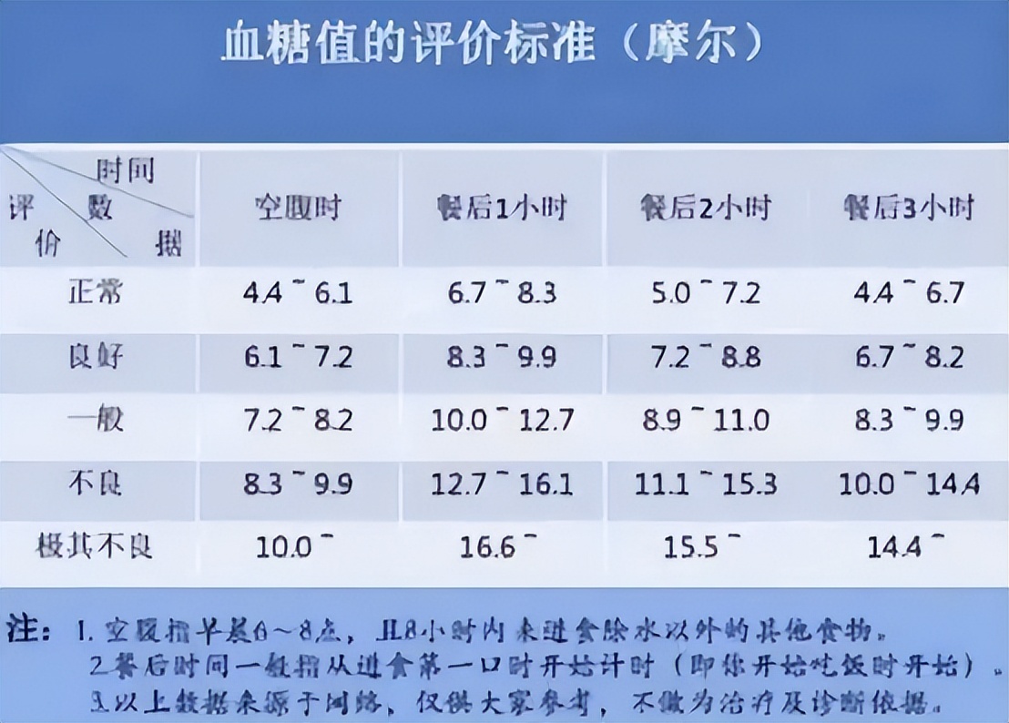 2023年最新血糖標準概覽