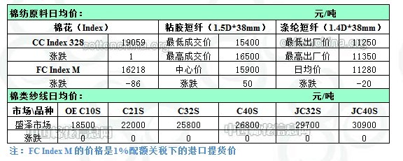 棉紗最新價格走勢動態分析