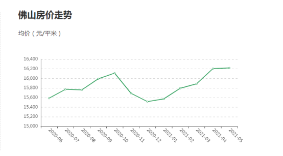 佛山房?jī)r(jià)走勢(shì)揭秘，最新消息、市場(chǎng)分析與預(yù)測(cè)