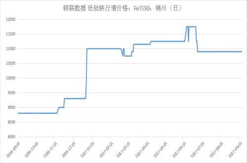 鈦?zhàn)钚聝r(jià)格動(dòng)態(tài)及市場動(dòng)態(tài)與影響因素深度解析