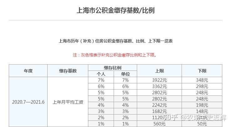 上海公積金基數更新，解讀及影響分析