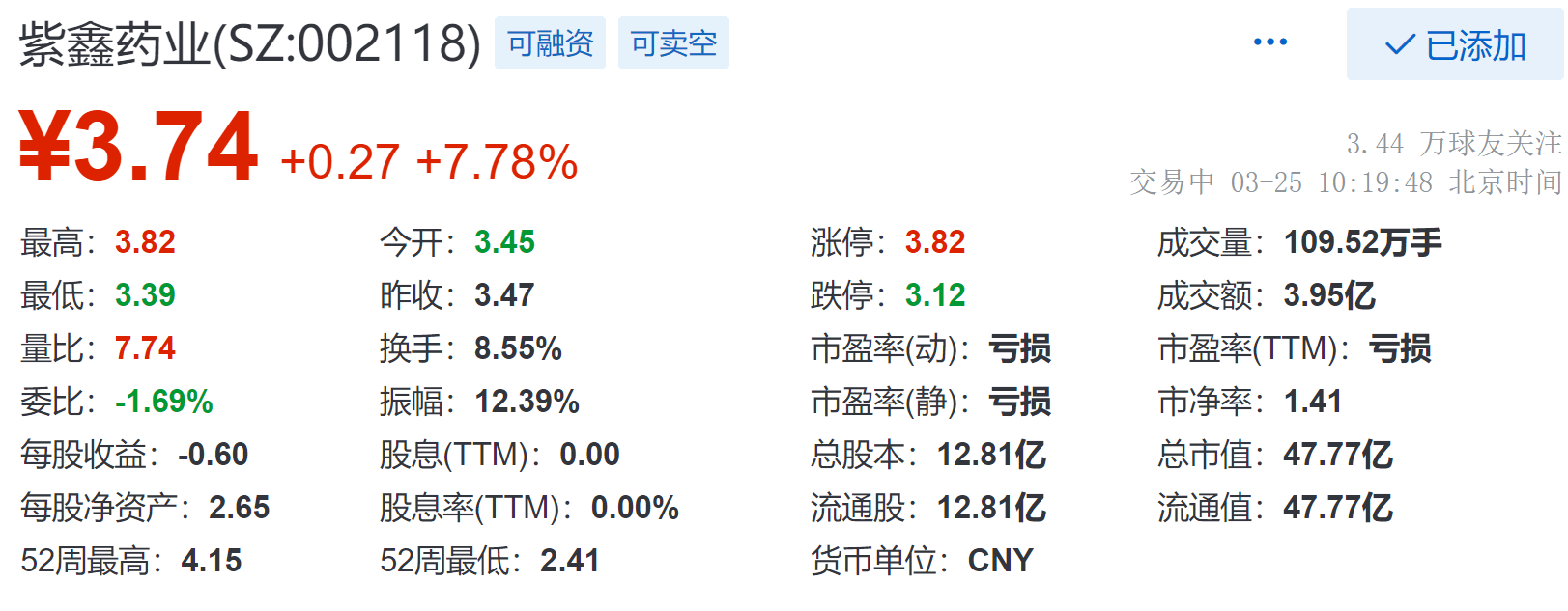 紫鑫藥業(yè)最新動態(tài)全面解讀