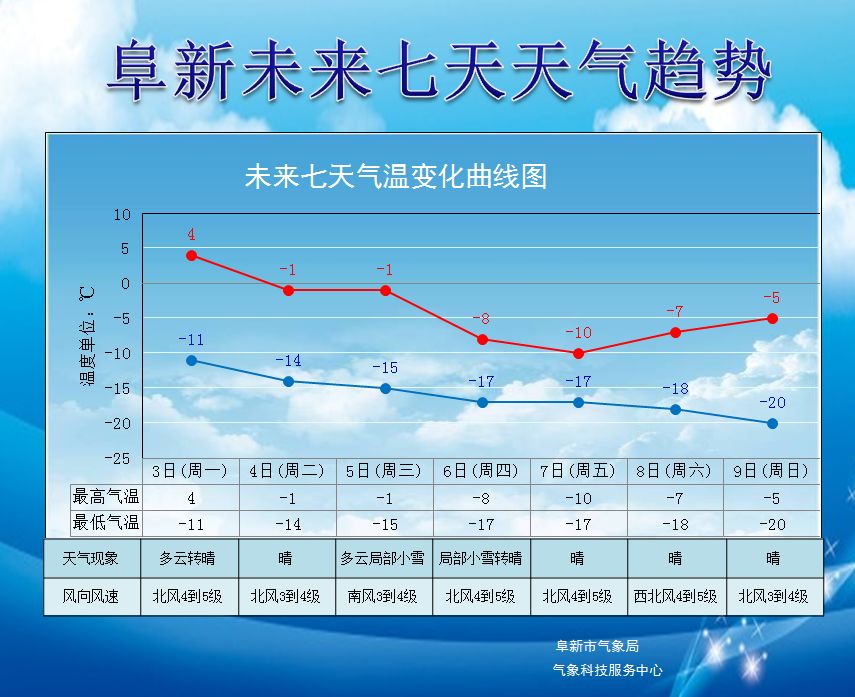 阜新天氣預報更新通知