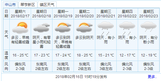 中山最新天氣預報概覽