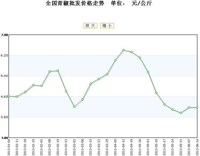 青椒價(jià)格行情最新走勢(shì)分析