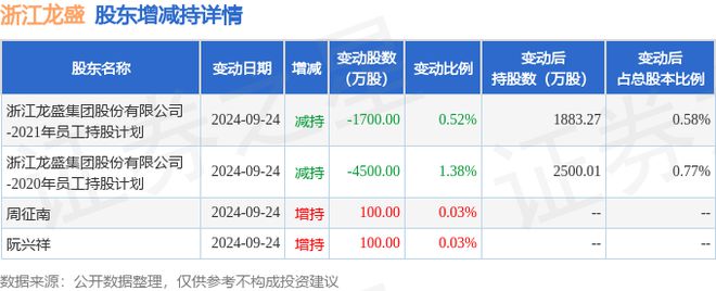 浙江龍盛集團最新動態揭曉