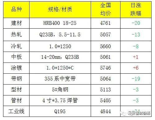 鋼鐵價格最新動態及市場走勢分析與預測報告